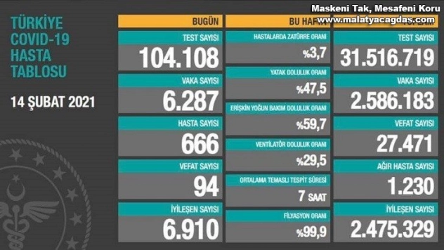 Son 24 saatte korona virüsten 94 kişi hayatını kaybetti