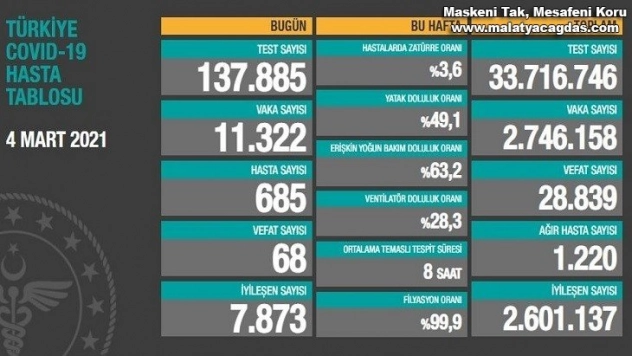Son 24 saatte korona virüsten 68 kişi hayatını kaybetti