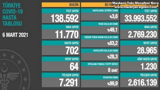 Son 24 saatte korona virüsten 64 kişi hayatını kaybetti