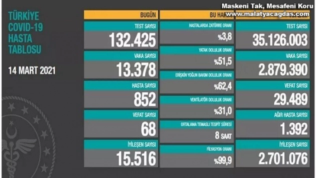 Son 24 saatte korona virüsten 68 kişi hayatını kaybetti