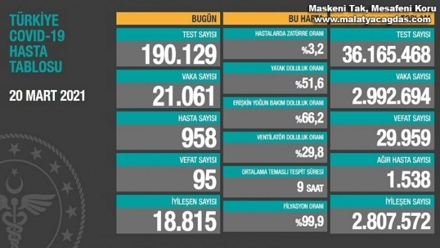 Son 24 saatte korona virüsten 95  kişi hayatını kaybetti