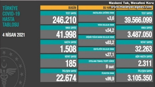 Son 24 saatte korona virüsten 185 kişi hayatını kaybetti