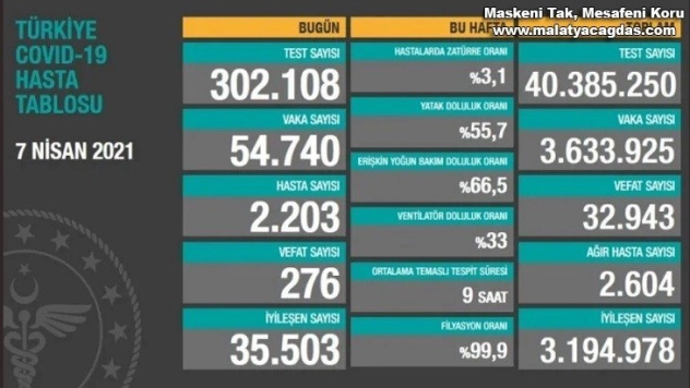 Son 24 saatte korona virüsten 276 kişi hayatını kaybetti