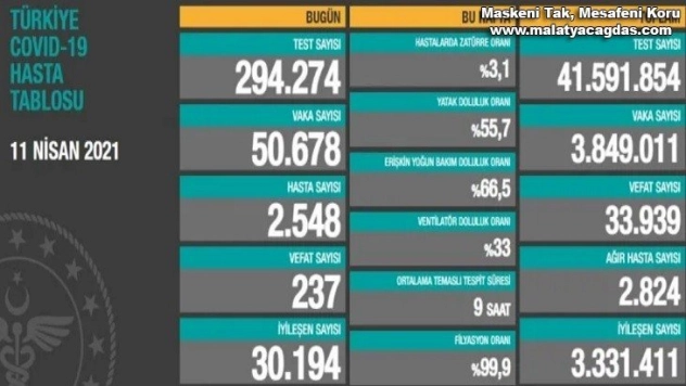 Son 24 saatte korona virüsten 237 kişi hayatını kaybetti