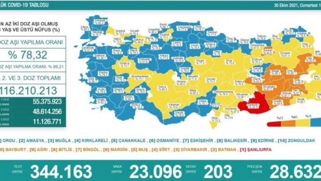 Son 24 saatte korona virüsten 203 kişi hayatını kaybetti