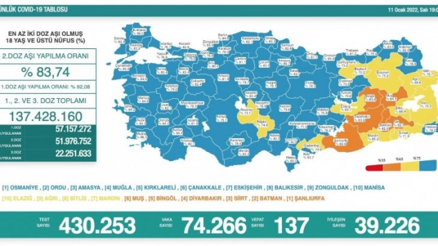 Son 24 saatte korona virüsten 137 kişi hayatını kaybetti