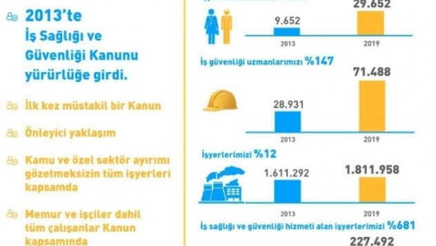 Son 6 yılda çalışan sayısı yüzde 38 arttı