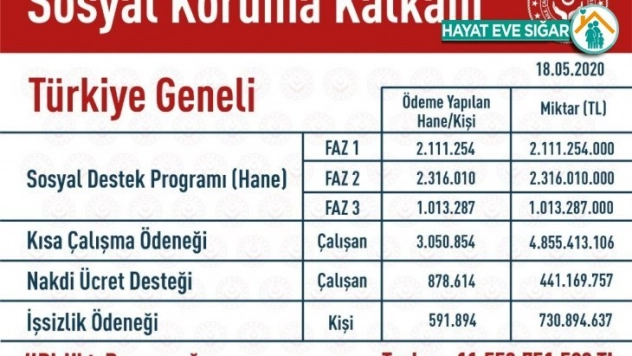 Sosyal Koruma Kalkanı kapsamında 11.5 milyar destek
