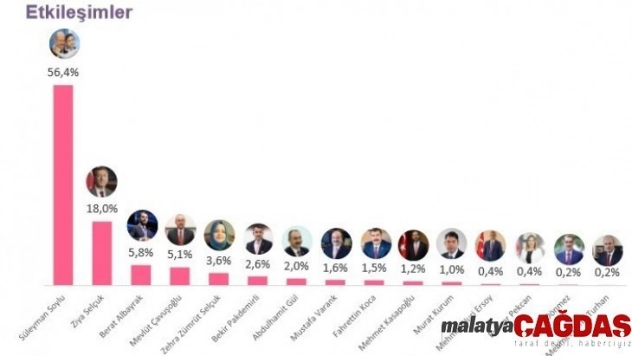 Sosyal medyada en çok etkileşim alan Bakan Süleyman Soylu oldu
