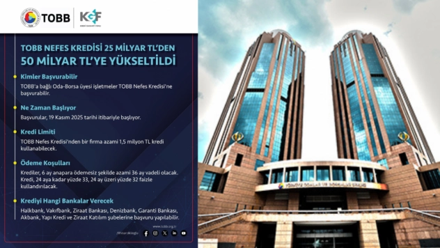 TOBB Nefes Kredisi'nde İkinci Paket Açıklandı: Kredi Hacmi 50 Milyar TL'ye Yükseltildi