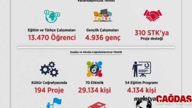 YTB yurt dışında yaşayan 1 milyon 200 bin vatandaş ile temas kurdu