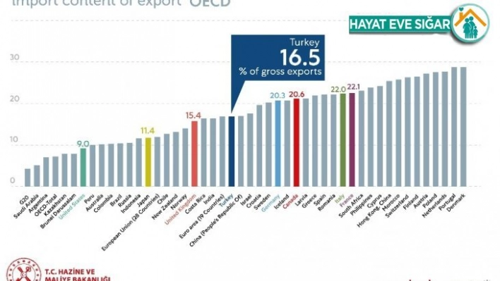 Bakan Albayrak: 'İhracatın içindeki ithalat payı araştırmasında Türkiye yüzde 16,5 ile en iyi 20'de'
