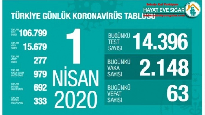 Bakan Koca,  63 kişi hayatını kaybetti, can kaybı sayısı 277'ye çıktı