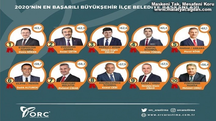 Başkan Çınar Ülke Genelinde 7'nci, Doğu Anadolu'da Birinci