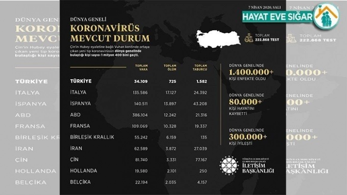 Dünya genelindeki korona virüs vaka durumunu açıkladı