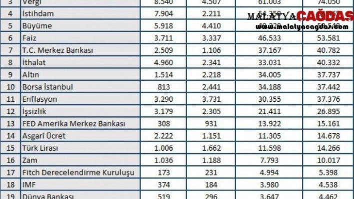 Ekonomi Şubat ayını rekorlarla kapattı