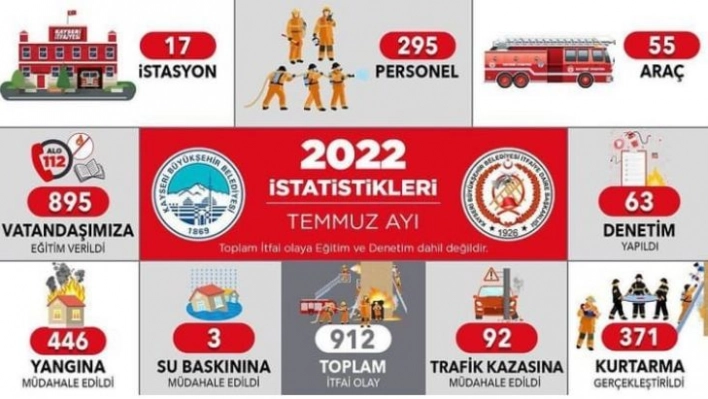 Kayseri itfaiyesi Temmuz'da 912 olaya müdahale etti