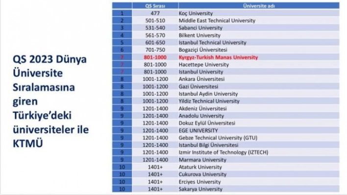 Kırgızistan'ın en iyi üniversitesi Manas, dünya sıralamasında