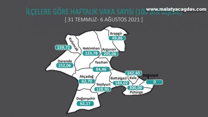 Bir ilçede sıfır, komşu ilçede ise il rekoru