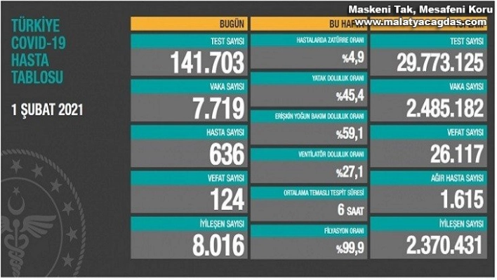 Korona virüsten 124 kişi hayatını kaybetti