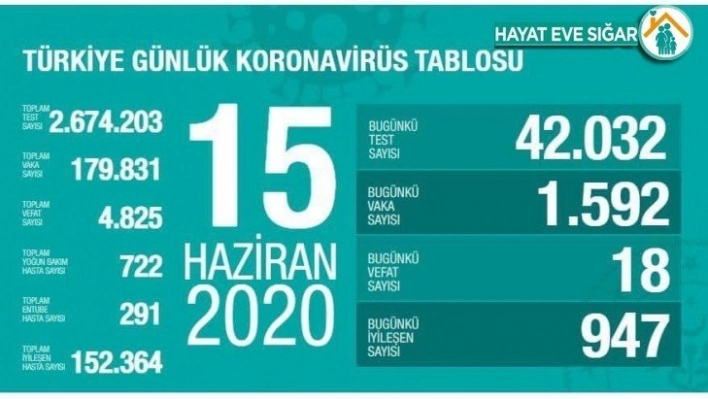 Korona virüsten 18 kişi hayatını kaybetti