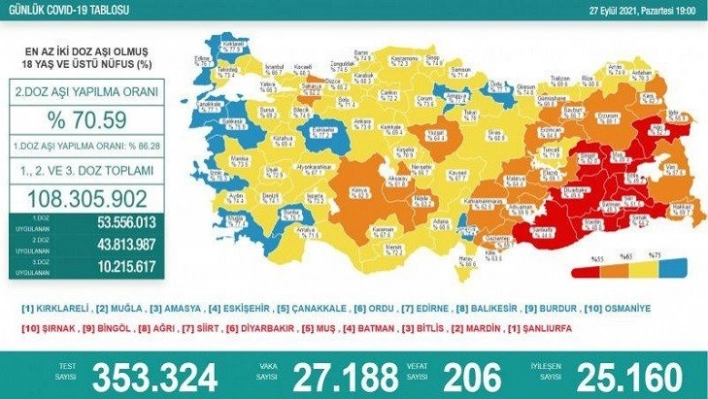 Korona Virüsten 206 Kişi Hayatını Kaybetti