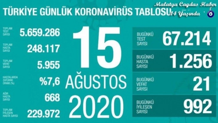 Korona virüsten 21 kişi hayatını kaybetti