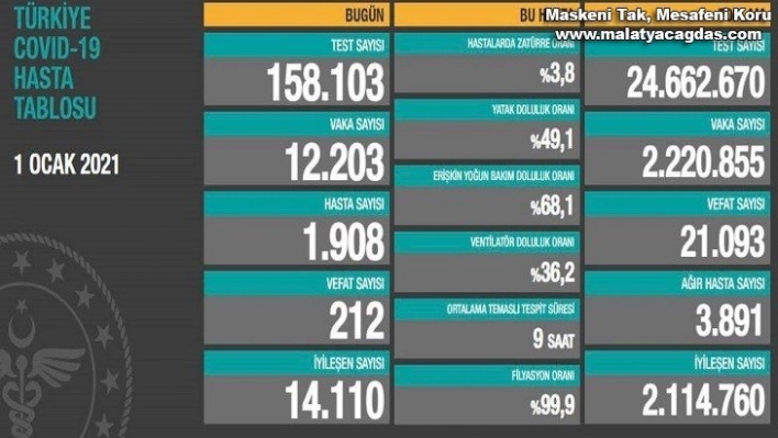 Korona virüsten 212 kişi hayatını kaybetti