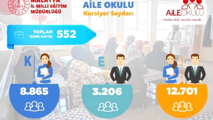 12 bin 701 aileye Aile okulu projesiyle eğim verildi