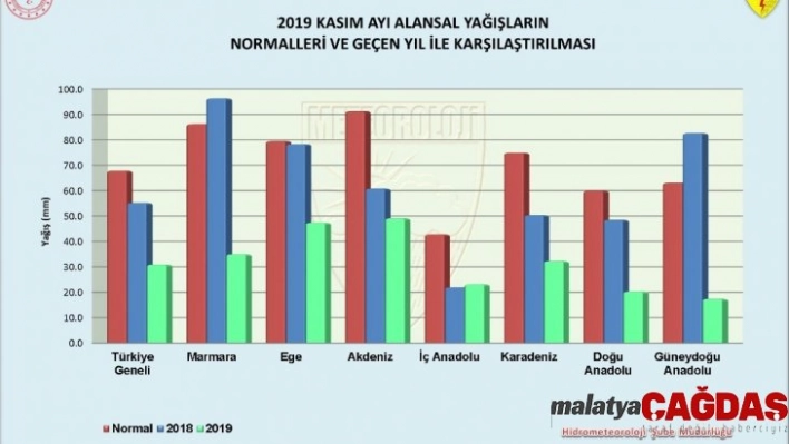 Marmara bölgesinde yağış miktarı geçen yılın aynı dönemine göre yüzde 64 azaldı