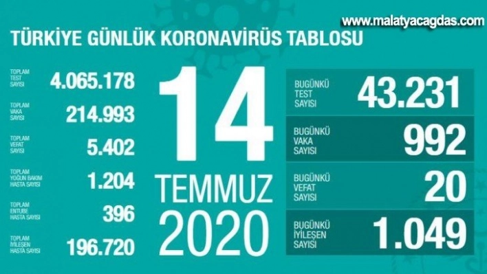 Sağlık Bakanı Koca: '33 gün sonra ilk kez binin altındayız'