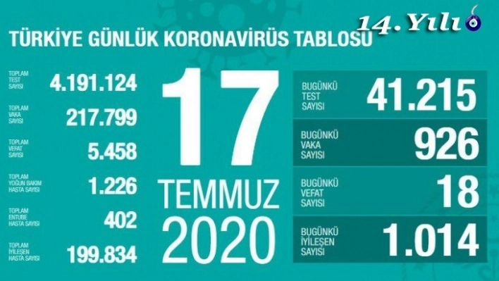 Son 24 saatte korona virüs nedeniyle 18 kişi hayatını kaybetti