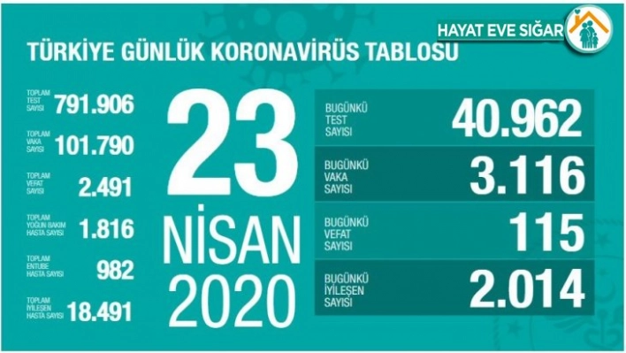 Sağlık Bakanlığı: 'Son 24 saatte 115 can kaybı, 3 bin 116 yeni vaka'