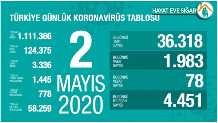 Sağlık Bakanlığı: 'Son 24 saatte korona 78 virüsten can kaybı, bin  983 yeni vaka'