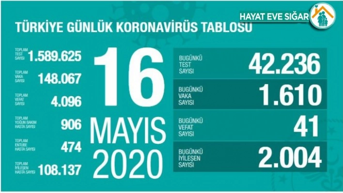 Sağlık Bakanlığı: 'Son 24 saatte korona virüsten 41 kişi hayatını kaybetti'