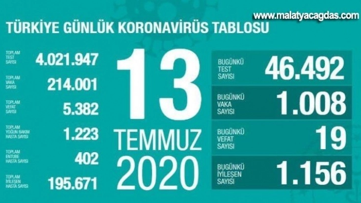 Son 24 saatte bin 19 kişiye korona virüs tanısı konuldu