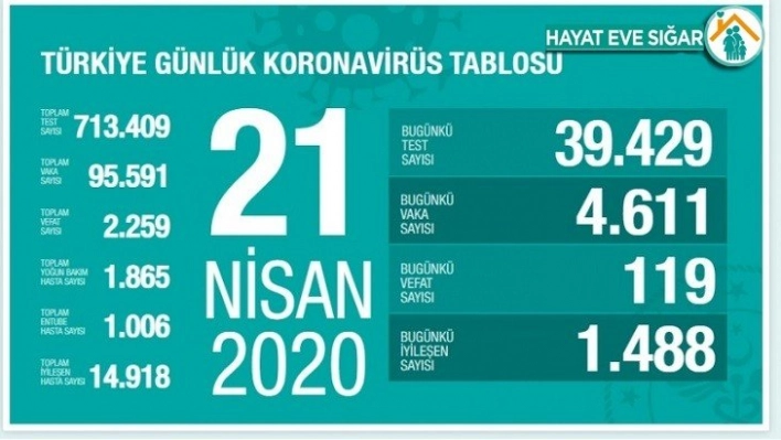 Son 24 saatte korona virüsten 119 kişi hayatını kaybetti