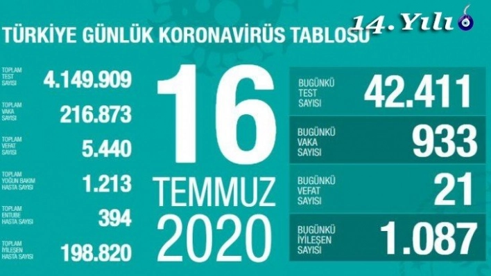 Son 24 saatte korona virüsten 21 kişi hayatını kaybetti