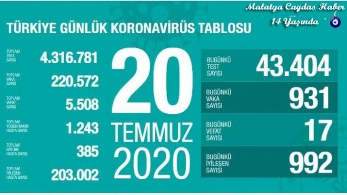 Son 24 saatte korona virüsten 17 kişi hayatını kaybetti