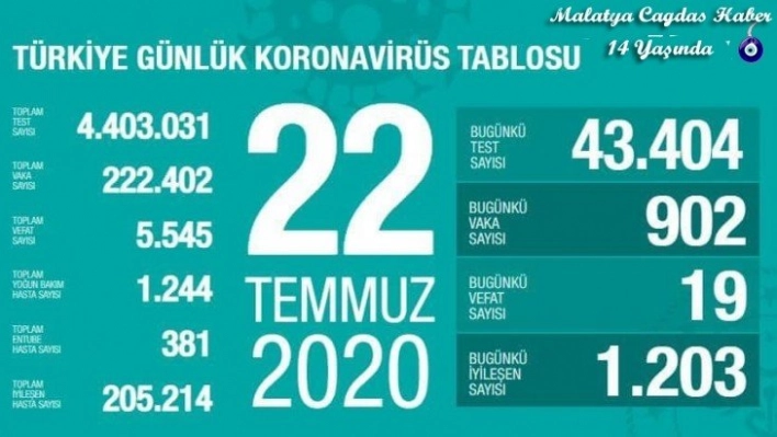 Son 24 saatte korona virüsten 19 kişi hayatını kaybetti