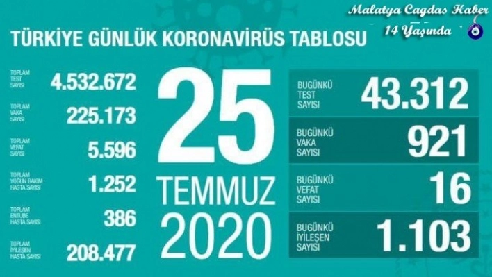 Son 24 saatte korona virüsten 16 can kaybı, 921 yeni vaka