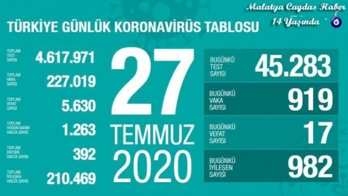 Son 24 saatte korona virüsten 17 kişi hayatını kaybetti