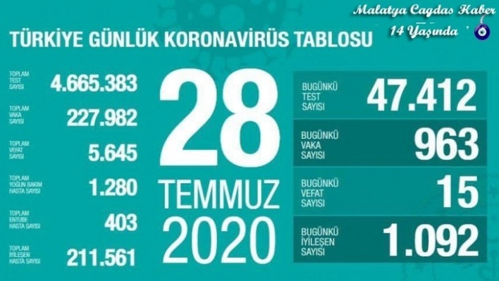 Son 24 saatte korona virüsten 15 kişi hayatını kaybetti