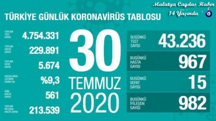 Son 24 saatte korona virüsten 15 kişi hayatını kaybetti