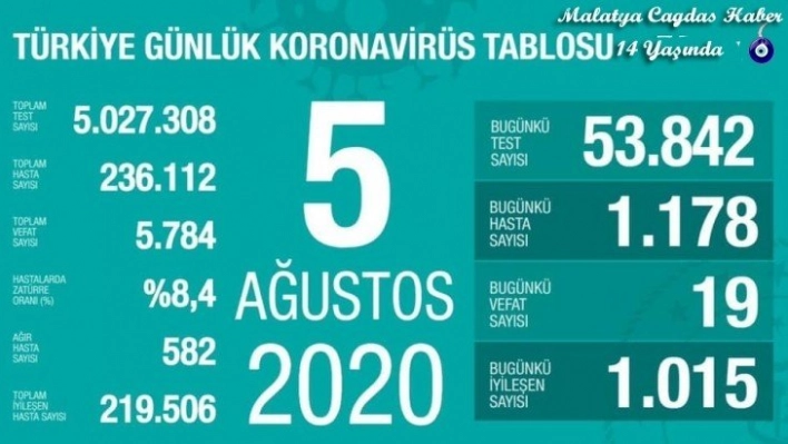 Son 24 saatte korona virüsten 19 kişi hayatını kaybetti