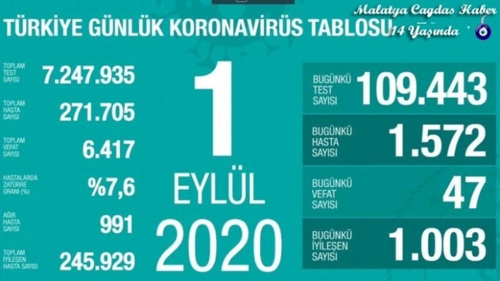 Son 24 saatte korona virüsten 47 kişi hayatını kaybetti