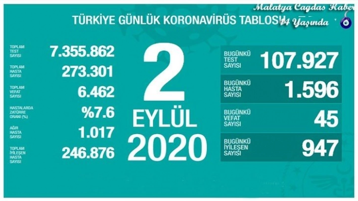 Son 24 saatte korona virüsten 45 kişi hayatını kaybetti