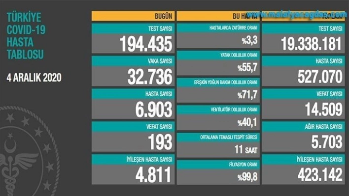 Son 24 saatte korona virüsten 193 kişi hayatını kaybetti