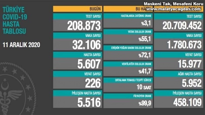 Son 24 saatte korona virüsten 226 kişi hayatını kaybetti