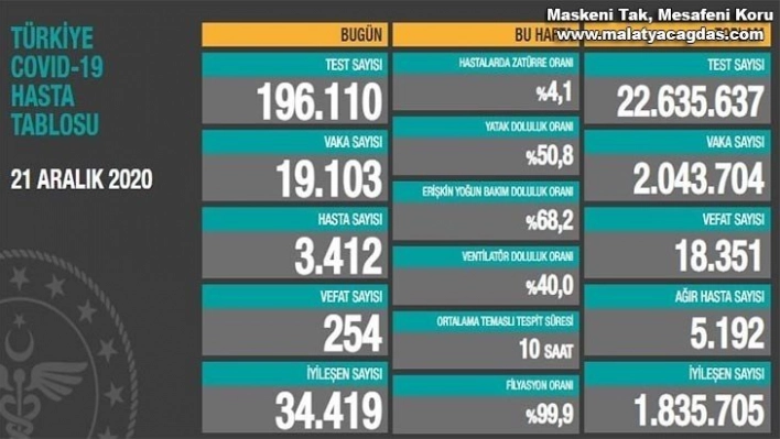 Son 24 saatte korona virüsten 254 kişi hayatını kaybetti